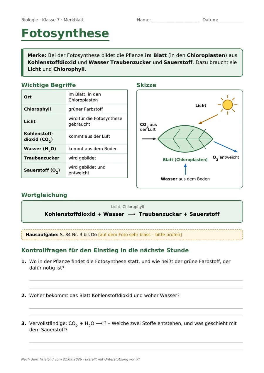 Merkblatt auf einer DIN-A4-Seite mit der Überschrift Fotosynthese. Oben steht Biologie, Klasse 7, Merkblatt, mit Linien für Name und Datum. Darunter stehen ein Merke-Kasten, links eine Tabelle mit wichtigen Begriffen, rechts eine beschriftete Skizze eines Blattes mit Sonne und vier Pfeilen, darunter die Wortgleichung. Es folgen ein gestrichelter Hinweis zur Hausaufgabe mit dem Zusatz: auf dem Foto sehr blass, bitte prüfen, und drei Kontrollfragen für die nächste Stunde mit Linien zum Antworten. In der Fußzeile steht: Erstellt mit Unterstützung von KI.
